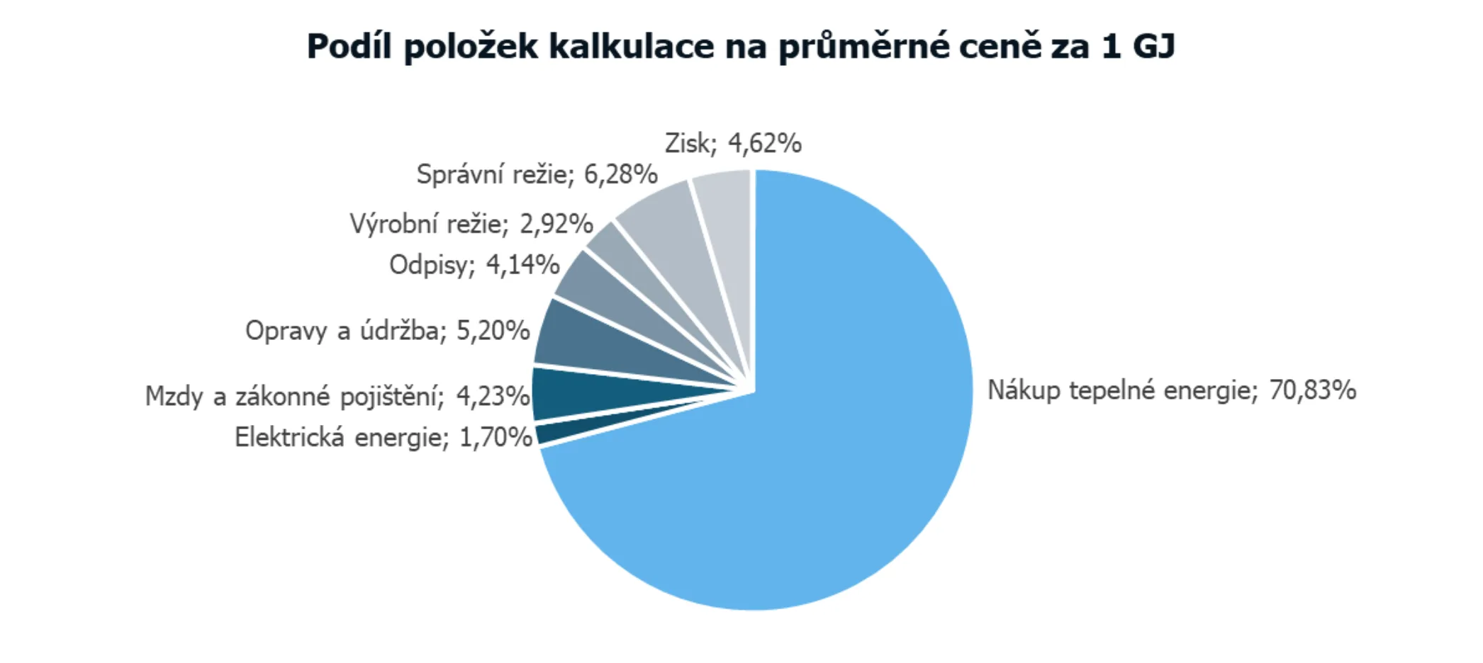 merný_naklad_na_vytapeni