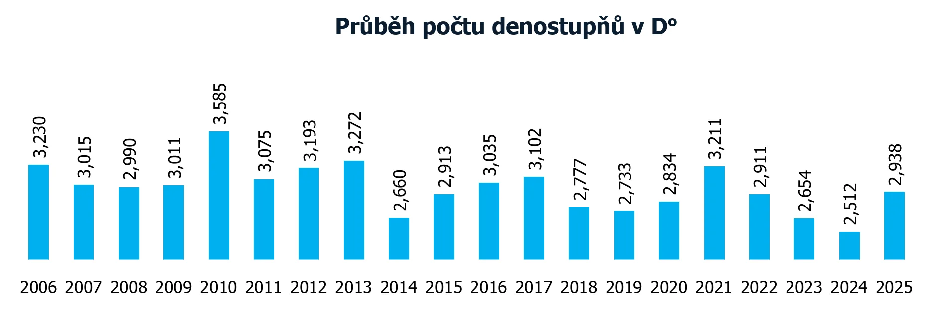 prubeh_poctu_denostupnu