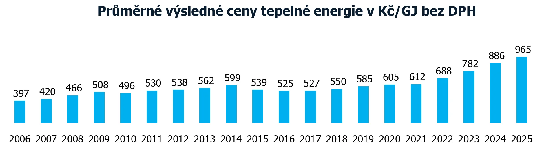 merna_spotreba_tep_energie